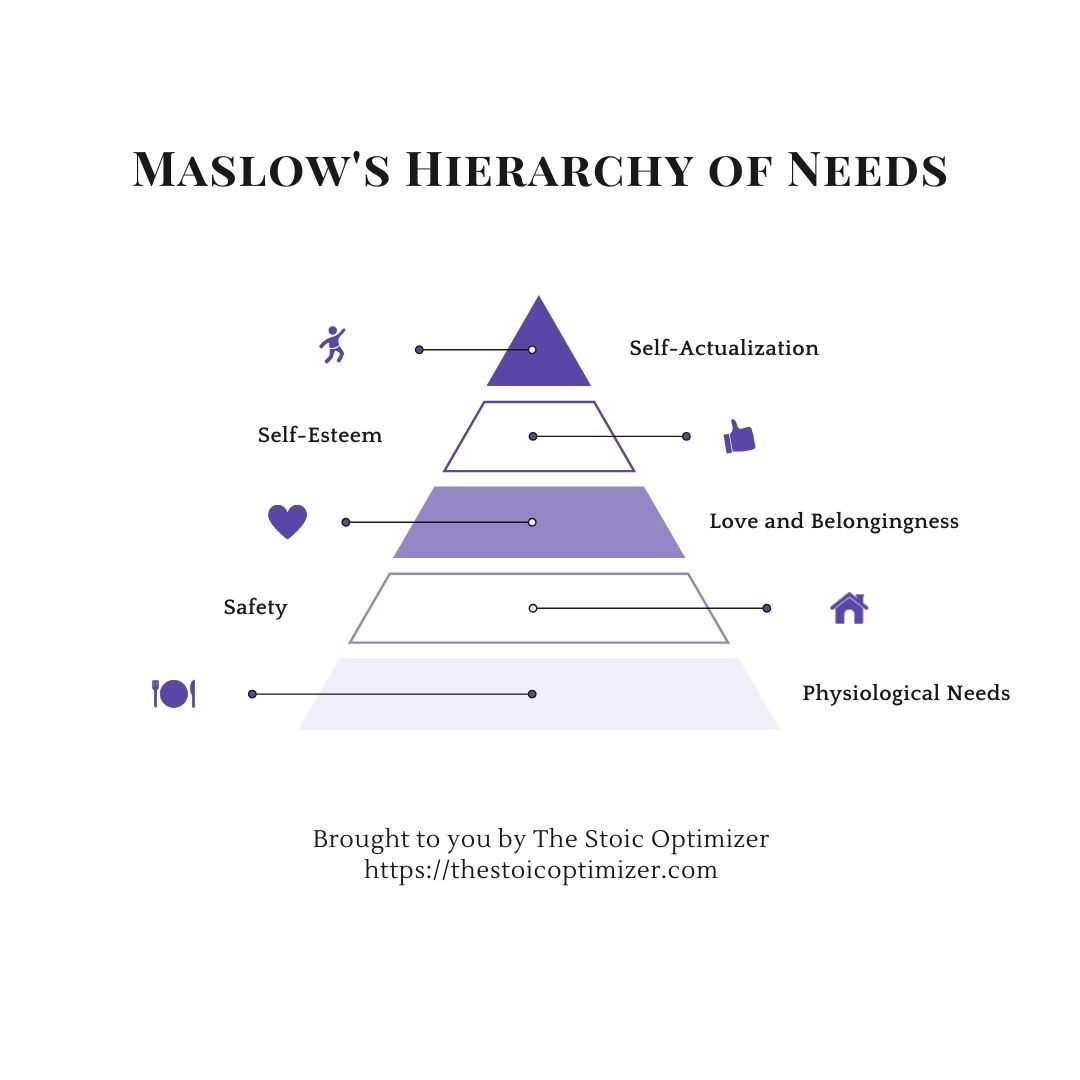 Maslow's Hierarchy of Needs