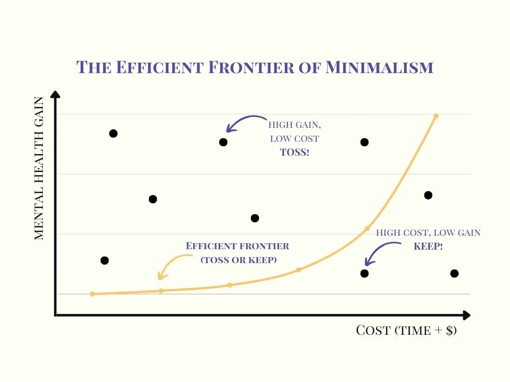 Efficient Frontier of Minimalism Graph